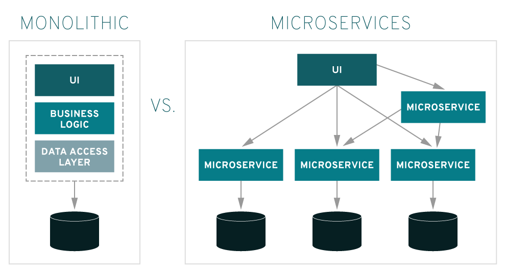 About Microservices | Bee Travels