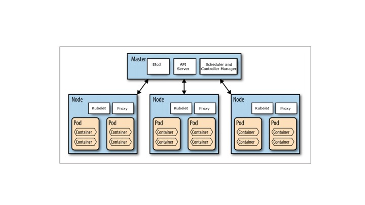 Kubernetes Flow