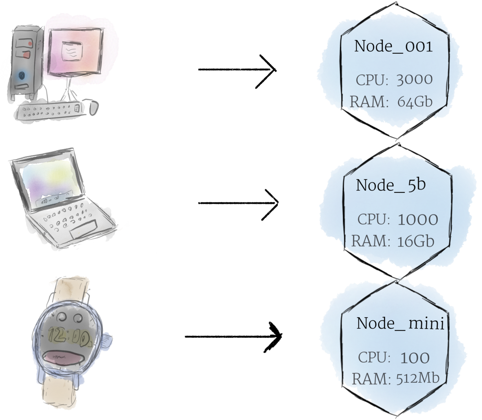 Kubernetes Flow