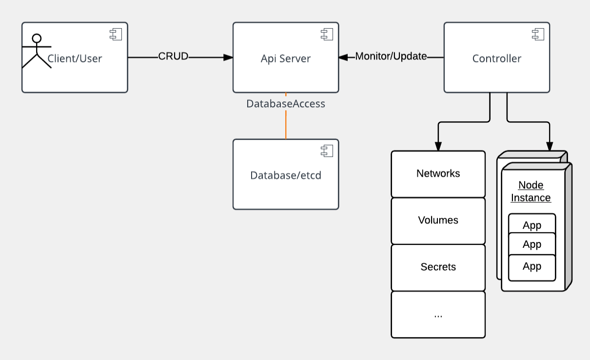 Kubernetes Flow