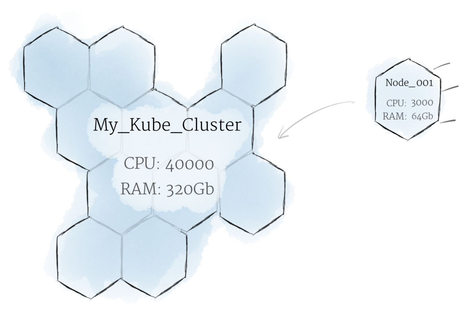 Kubernetes Flow